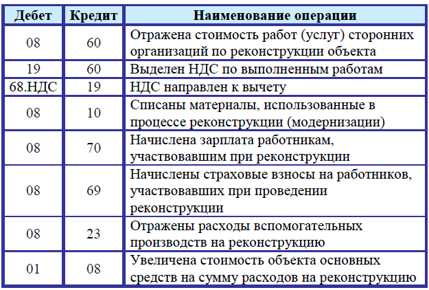 Улучшения объектов нематериальных активов согласно ФСБУ | БУХ.1С - сайт для современного бухгалтера