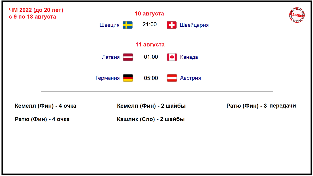 Молодёжный ЧМ по хоккею 2022. Результаты 1 тура. Расписание. Таблица. |  Алекс Спортивный * Футбол | Дзен