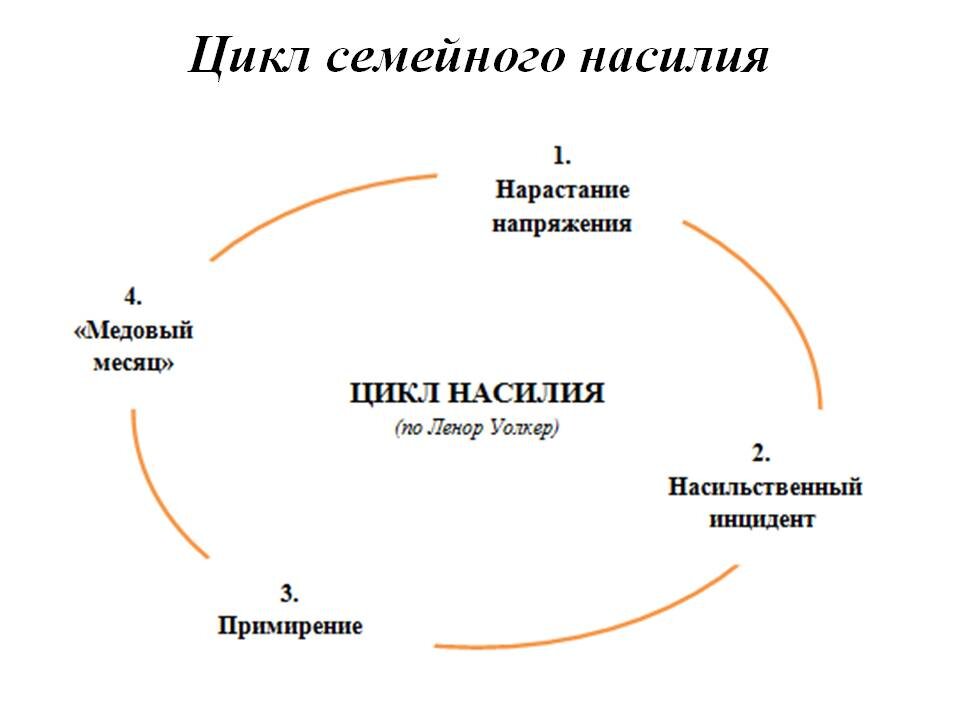 Схема поведения абьюзера