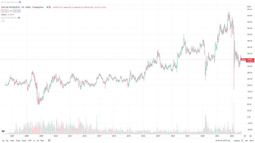 Роснефть. Отчет за 1П 2022г. Дивиденды и перспективы
