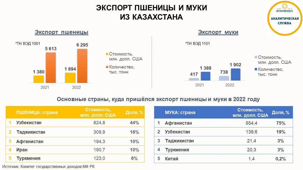    Экспорт пшеницы и муки из Казахстана. Инфографика: Атамекен. Национальный Банк Казахстана сформировал предварительную оценку платежного баланса по итогам 2022 года Август Макаров