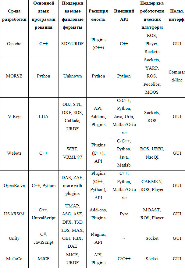 Table 2. Technical   parameters of simulation environments