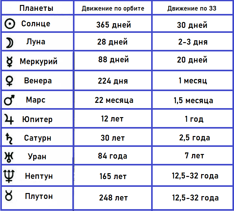 Планеты движутся с неравномерной скоростью по орбитам - есть быстрые, есть и медленные планеты.