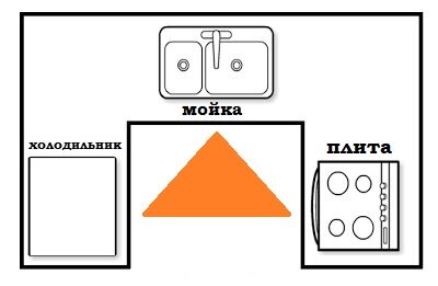 Мойка, плита, холодильник. Не маловато ли?