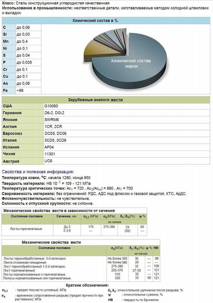 Жесть (катанная листовая конструкционная сталь малого сечения)