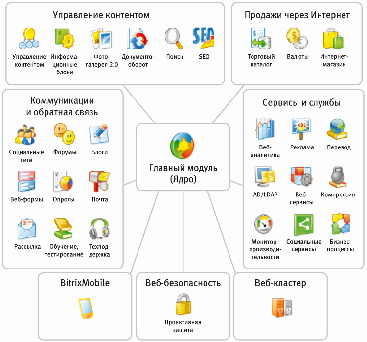 Система. Управление информацией. Современные информационные технологии. Управление структурой bitrix. Управление информационным сайтом.