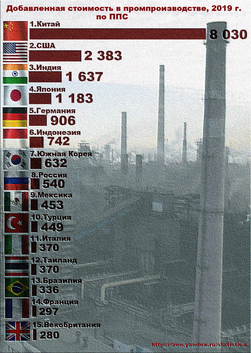обрабатывающая промышленность в 2019 году, ППС