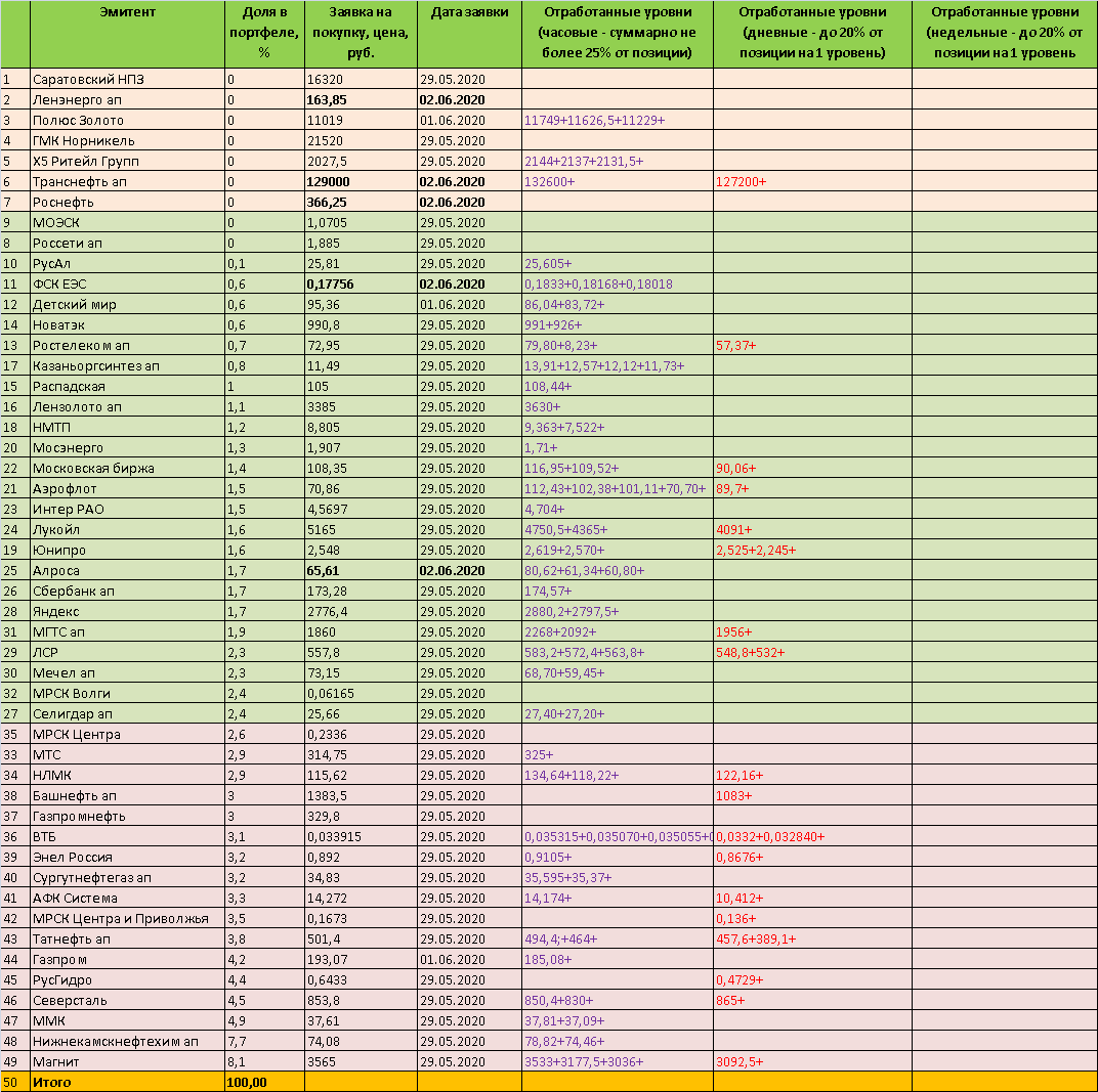 Торговый план на 02.06.2020 - акции ММВБ