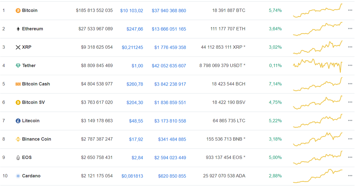 Данные: CoinMarketCap