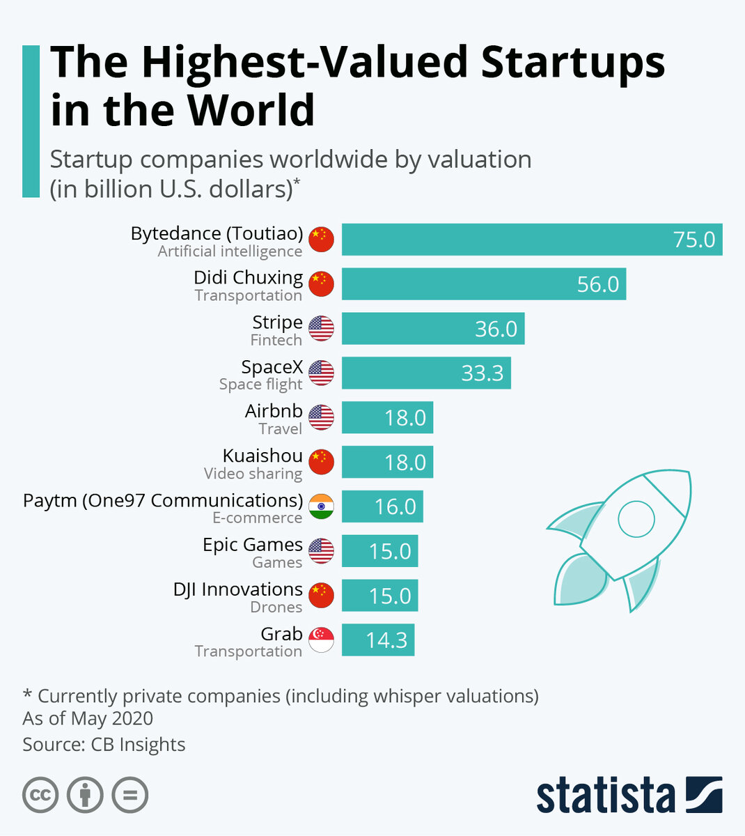 Источник: statista.com
