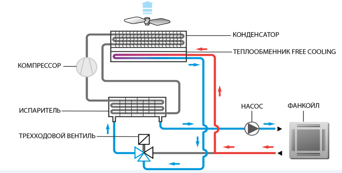 Моноблочный чиллер с системой Free Cooling