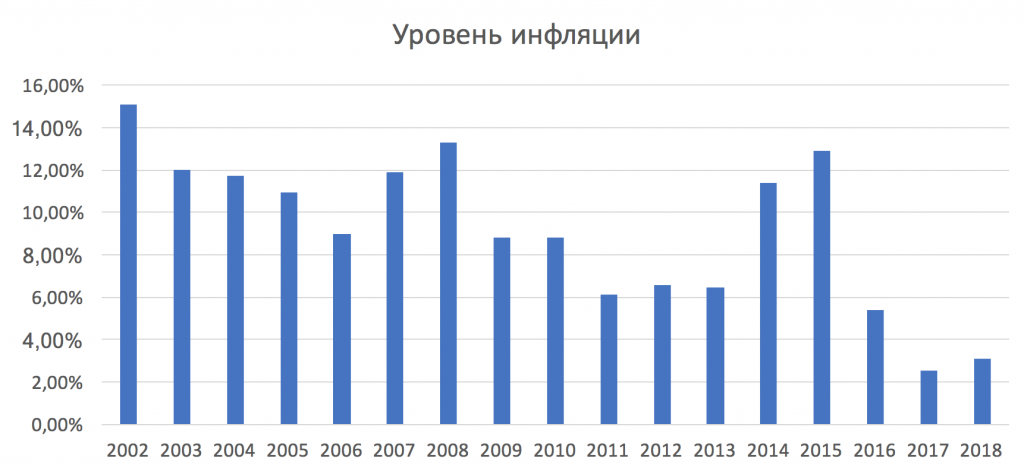 Показатель инфляции по годам. Показатель инфляции по годам. Инфляция таблица. Инфляция таблица по годам. Коэффициент дефляции на 2020 год.