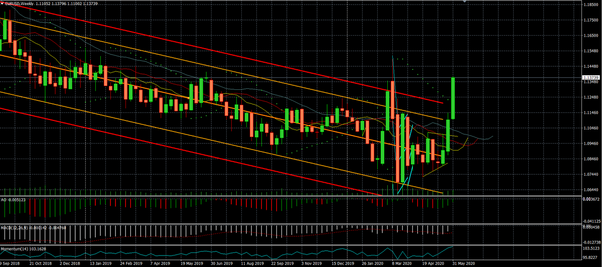 График евро к доллару. Каждая свеча - неделя