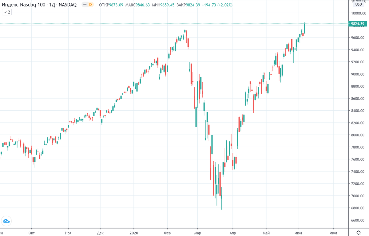График d1. Исторический график NASDAQ. Индекс NASDAQ график. Индекс Насдак график. Индекс Насдак 20 лет