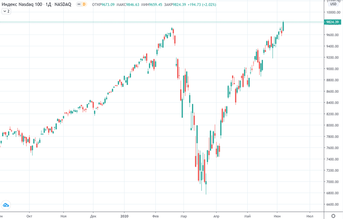 Индекс nasdaq. Динамика индекса Насдак. Биржевой индекс Насдак. Индекс Насдак график за 20 лет. Исторический график NASDAQ.