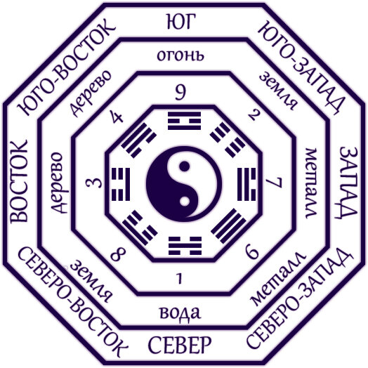 Восьмиугольник Ба-Гуа с триграммами (вокруг символа Инь-Ян), каждая из которых имеет свою сторону света, стихию и цифру. Примечательно, что нет цифры 5 - наверняка ей отвели центр, ведь в Китайской нумерологии она издавна считается символом баланса.    /изображение из личного архива/