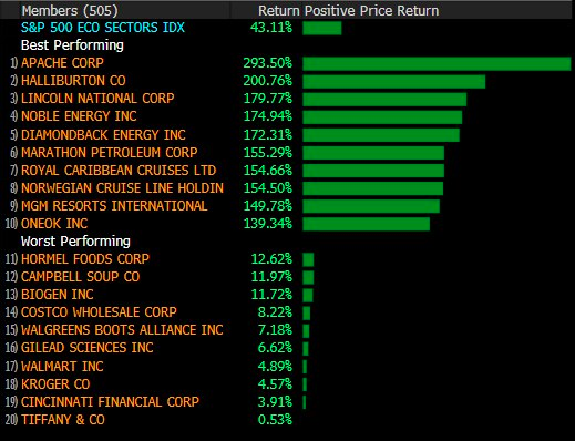 Лучшие и худшие акции по доходности в индексе S&P 500