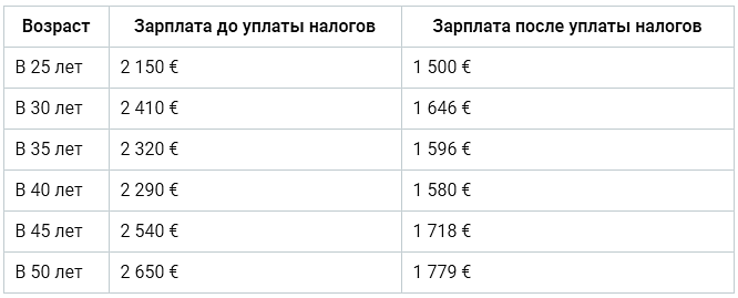 Германия. Средняя зарплата продавца в розничной торговле по возрасту.