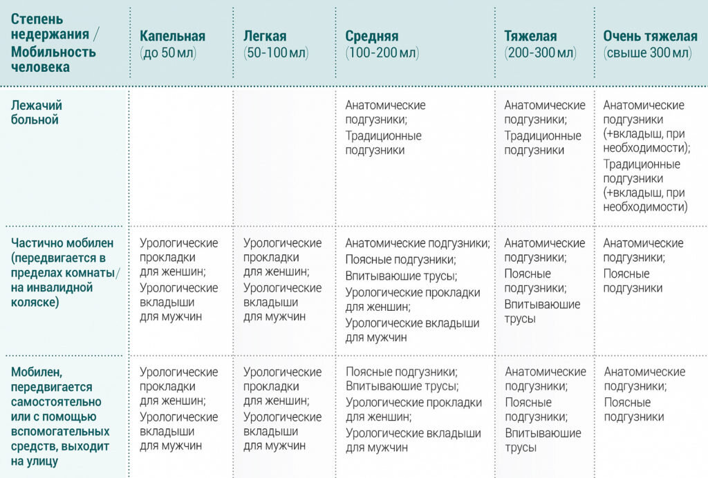 Таблица подбора абсорбирующего изделия, исходя из мобильности пациента и степени недержания мочи