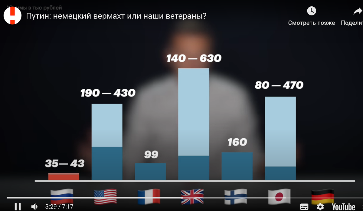 Навальный сравнивает пенсию наших ветеранов и заграничных. Самая высокая - у британских, затем - у японских и американских ветеранов.