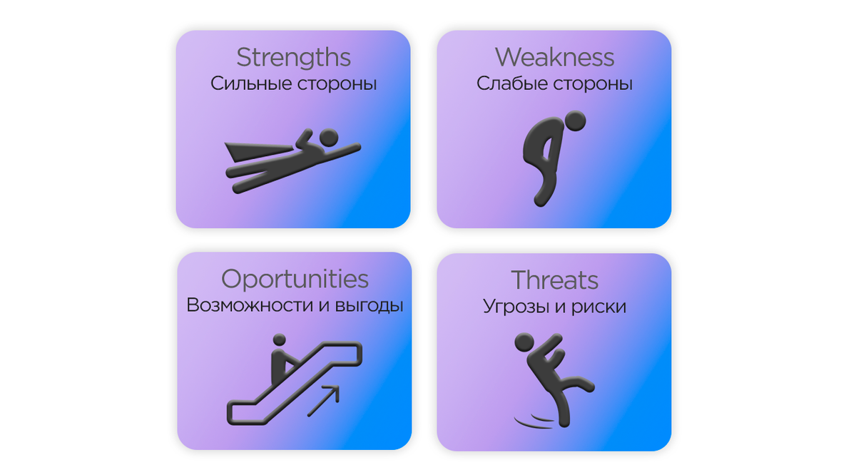 SWOT анализ