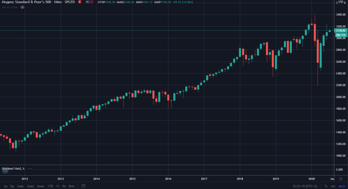 Индекс 500. S P 500 график. Динамика sp500. Динамика s p 500. S P 500 Index график.