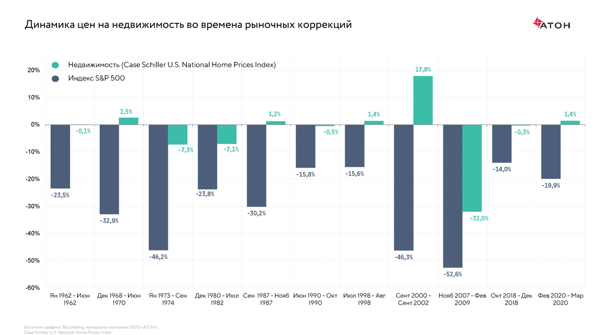 Динамика цен. Динамика цен на недвижимость. График роста цен на недвижимость. Динамика цен на рынке недвижимости. Динамика цен на недвижимость в мире