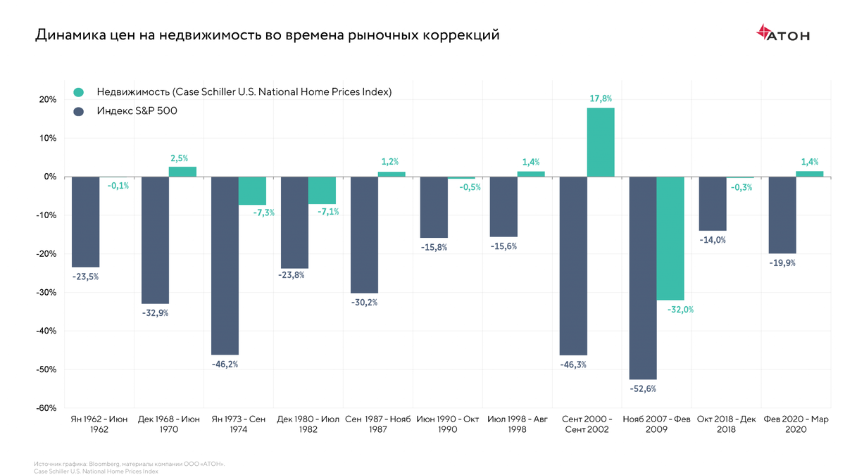 Динамика 2017. Динамика цен на недвижимость. График роста цен на недвижимость. Динамика цен на рынке недвижимости. Динамика цен на недвижимость в мире.