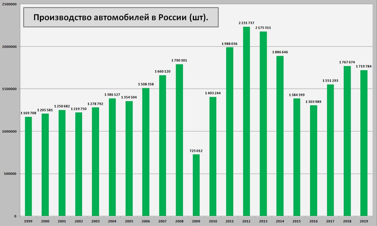 Производства по сравнению с