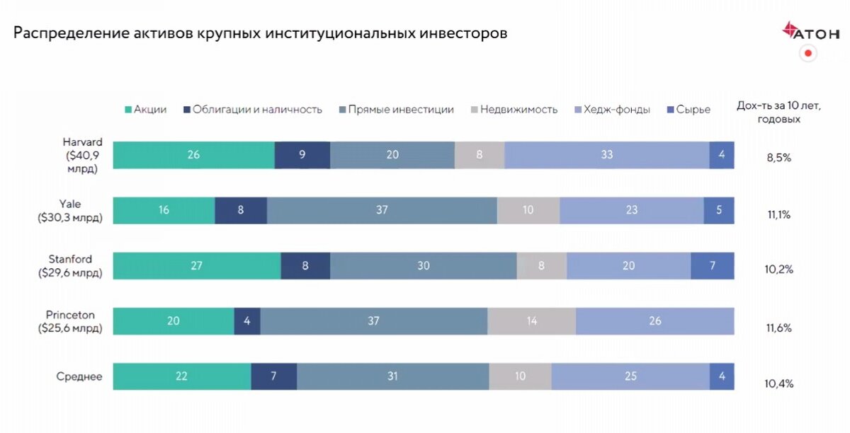 Распределение активов согласно исследованию компании Атон. 