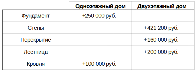 Какой дом выгоднее строить, если вложить одну и ту же сумму: один или два этажа? Расставим все точки над «i»4