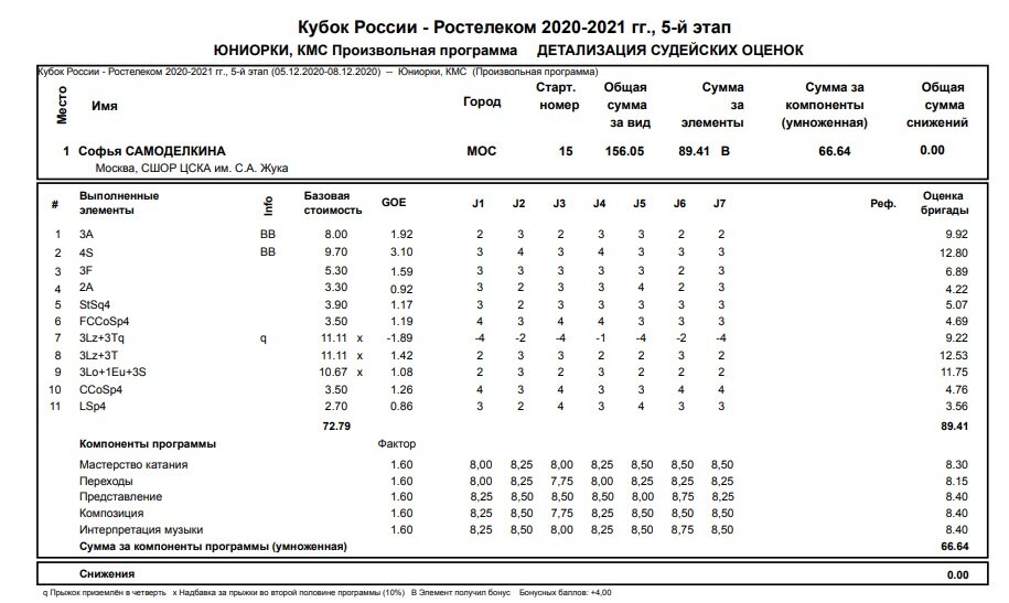 Интересен разброс оценок за каскад со степ аутом. от -1 до -4. 