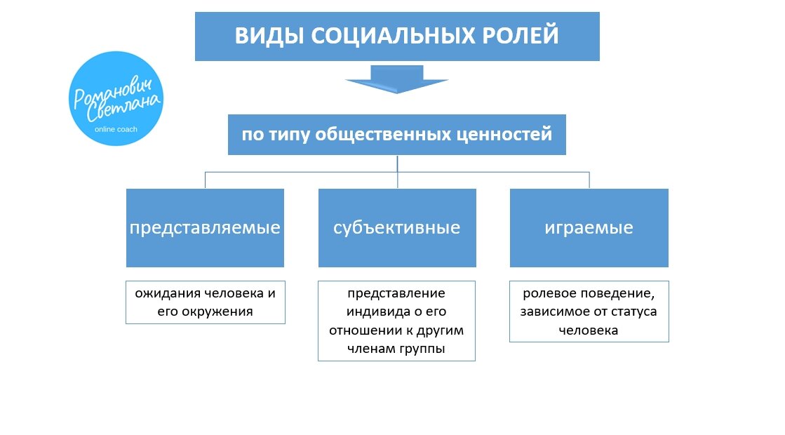 Виды ролей