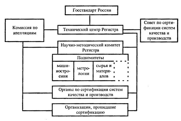 Структура Регистра систем качества Системы сертификации ГОСТ Р