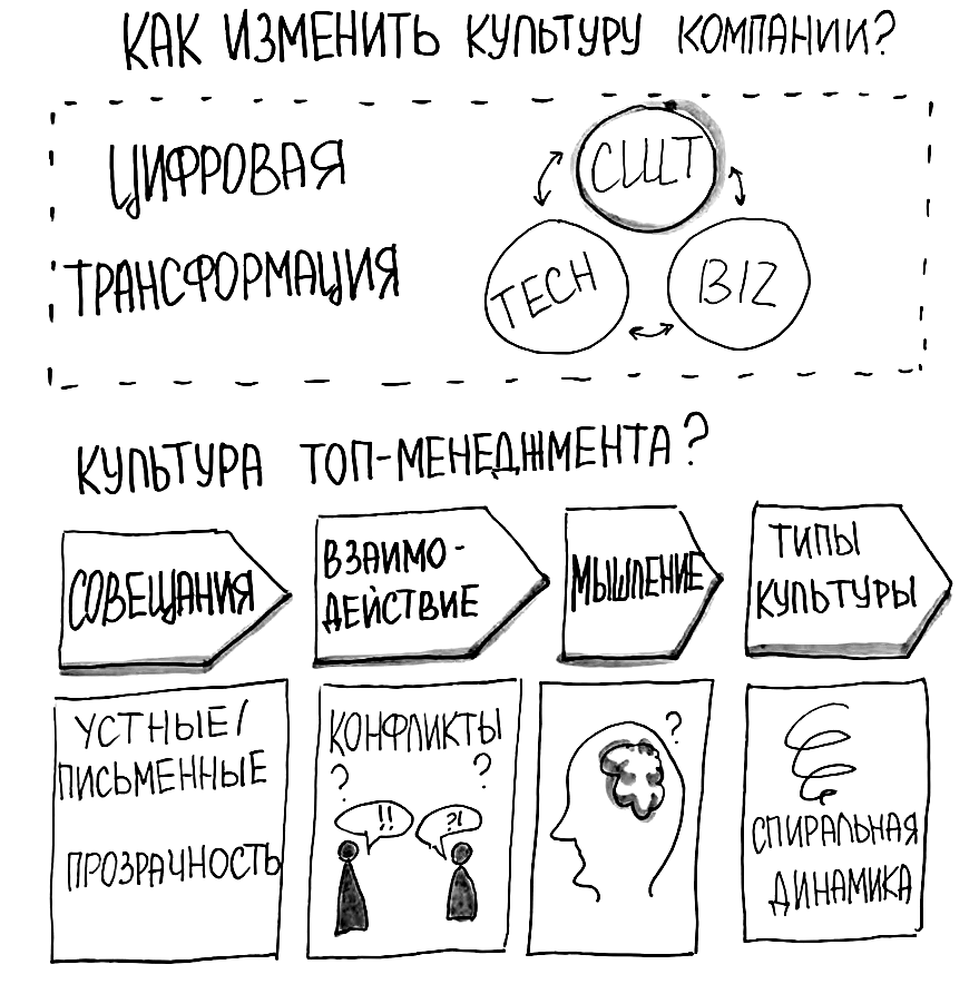 Как изменить культуру компании?