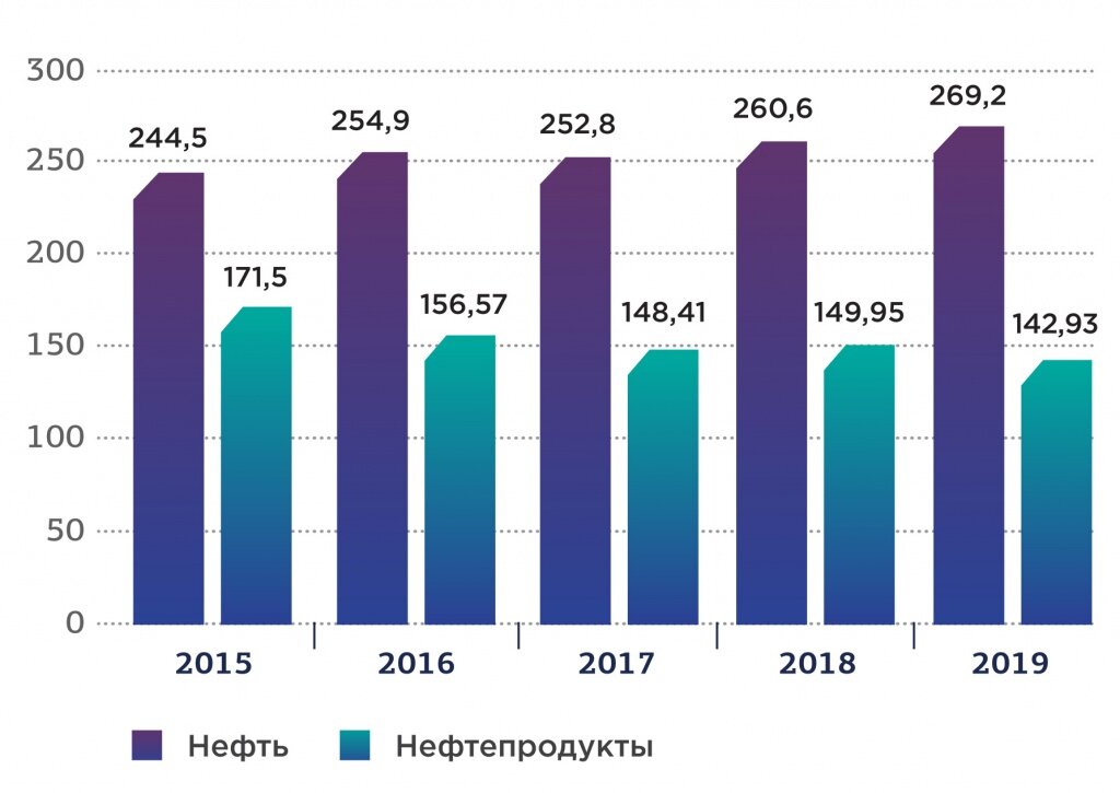 Нефть и газ 2021. Добыча нефти и газа в РФ 2021. Экспорт нефтепродуктов из России в 2021 году. Экспорт нефть Россия 2020 -2021 год. Экспорт нефти и нефтепродуктов из России по годам.