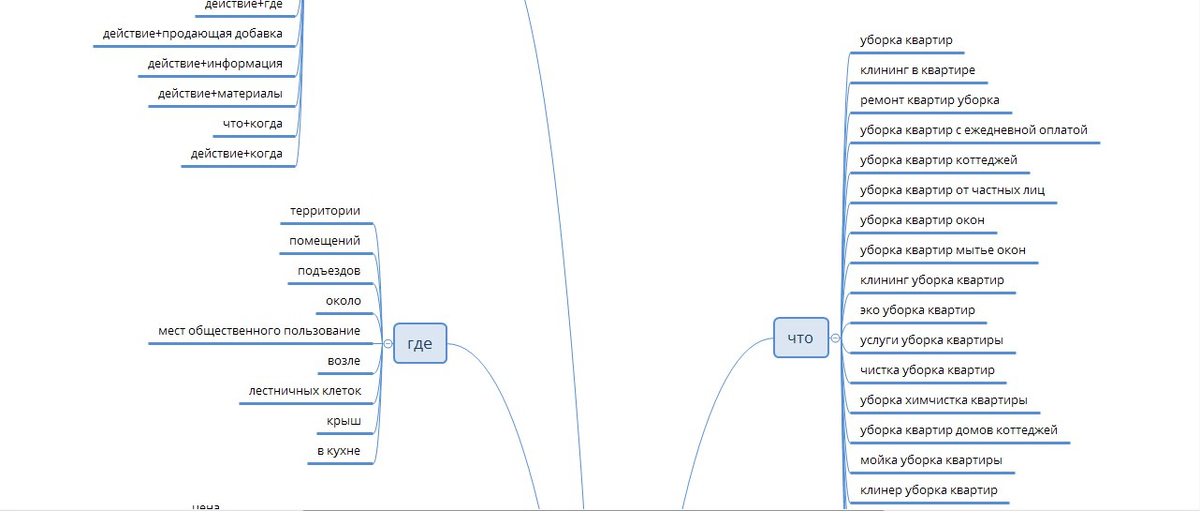Семантическая карта. Рис.1