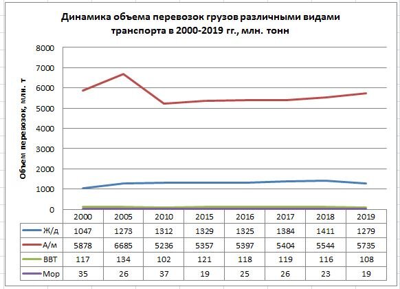 В современных условиях на транспорте недопустима межвидовая конкуренция отдельных подотраслей единой транспортной сети страны, возможна лишь внутривидовая конкуренция между отдельными производственными образованиями.

С целью повышения эффективности регулирования деятельности транспортного комплекса возникла острая необходимость разработки вместо кодексов отдельных видов транспорта единого «Транспортного кодекса РФ», считают специалисты АО «Ленгипроречтранс». Для восстановления роли речного транспорта необходимо выявить и закрепить за ним постоянные грузопотоки насыпных и навалочных грузов, которые ранее перевозились по внутренним водным путям. Распределение грузопотоков между видами транспорта, входящими в единый транспортный комплекс России и управляемый Министерством транспорта РФ, желательно проводить специальным государственным органом. При распределении грузопотоков между видами транспорта государственные органы управления в качестве критерия могли бы использовать не рыночные цены, а себестоимость доставки. В этом случае возможно снижение затрат на перевозку с выбором оптимального вида транспорта для перевозки определенных грузопотоков, что может способствовать сдерживанию инфляции.

Отрасль инфраструктуры

На протяжении тысячелетий внутренние водные пути играли важную роль в создании и укреплении Российского государства. Обширная территория, разветвленная сеть речных путей сообщения, удобные выходы в морские бассейны и отсутствие наземных видов транспорта способствовали развитию водных перевозок. Особенно это относится к Европейской части страны, где многоводные реки протекают с небольшими скоростями течения в меридиональном направлении.

В любой стране транспорт повышает возможности товарообмена, создает условия для роста объемов производства, снижения цен и повышения качества товаров. Поэтому совершенно обоснованное отношение к транспорту как к самостоятельной отрасли материального производства в послевоенное время способствовало созданию мощной материальнотехнической базы транспорта.
 
Однако в настоящее время транспортный комплекс безосновательно стали относить к отраслям инфраструктуры, что привело к финансированию его содержания и развития по остаточному принципу. В состав инфраструктуры речного транспорта входят внутренние водные пути со знаками навигационного ограждения (и входящая в их состав Единая глубоководная сеть), расположенные на них судопропускные и портовые гидротехнические сооружения, грузовые и пассажирские причалы. Внутренние водные пути обеспечивают транспортные связи субъектов РФ и внешнеэкономические связи России с иностранными государствами.

Созданная дорогостоящая инфраструктура речного транспорта в настоящее время недостаточно используется. Проблема необходимости обновления  судов для частных собственников является невыполнимой задачей, учитывая дороговизну их постройки и ограниченную продолжительность навигации. В результате обновление основных производственных фондов на транспорте происходит в минимальной степени по сравнению с другими отраслями экономики нашей страны. Недопустимо высок уровень износа активной части основных фондов на всех видах транспорта. Учитывая постоянный рост цен на подвижной состав, выделяемых инвестиций не хватает даже для простого их воспроизводства.