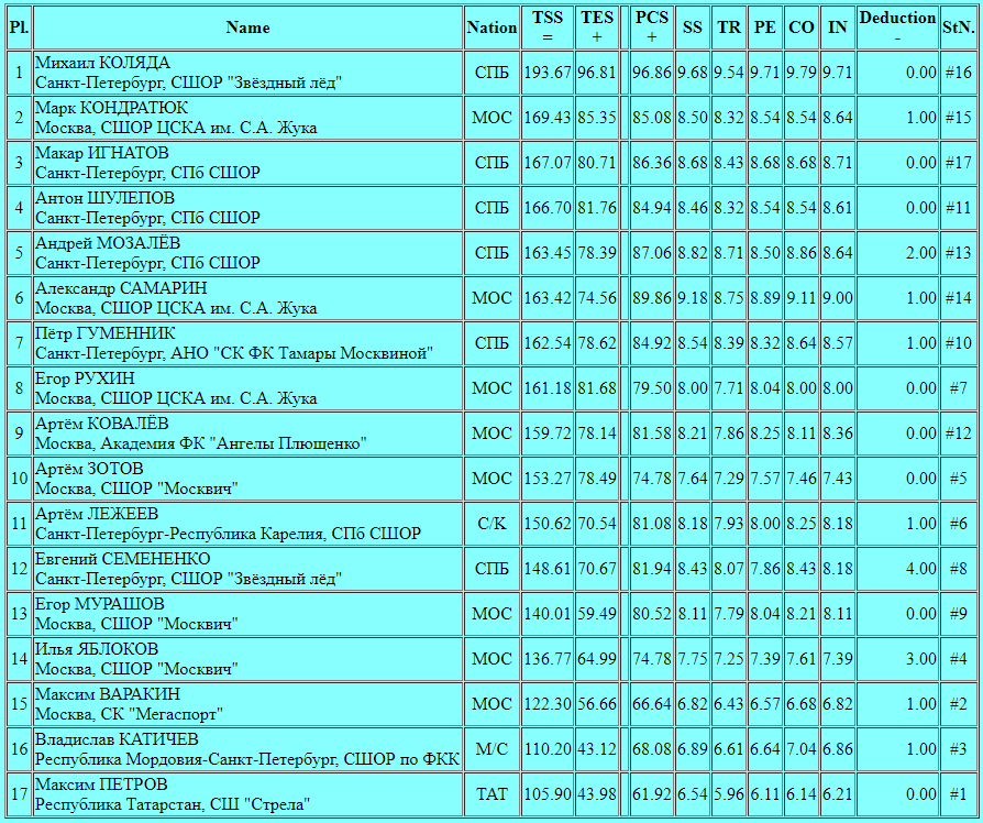 чемпионат европы по фигурному катанию 2023. советские фигуристы одиночники. протоколы фигурного катания. таблица короткой программы. произвольная программа мужчин результаты.