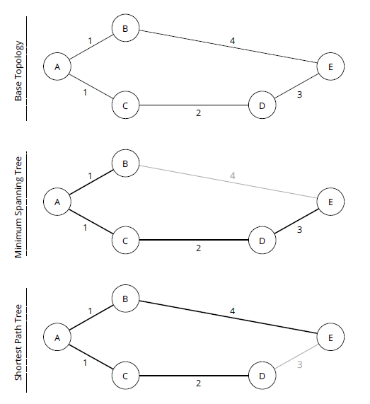 Minimum Spanning Tree и Shortest Path Tree