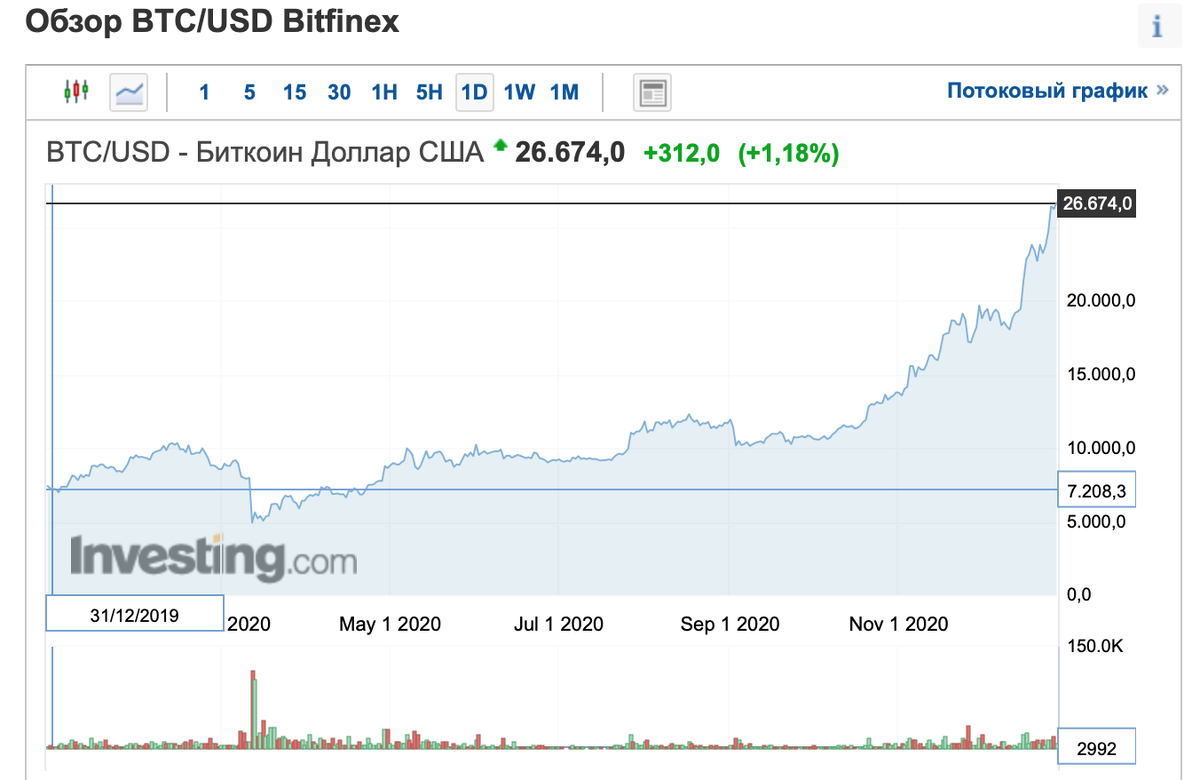 По данным  investing.com, на основе биржи Bitfinex