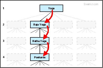 Традиционная иерархия Йоги