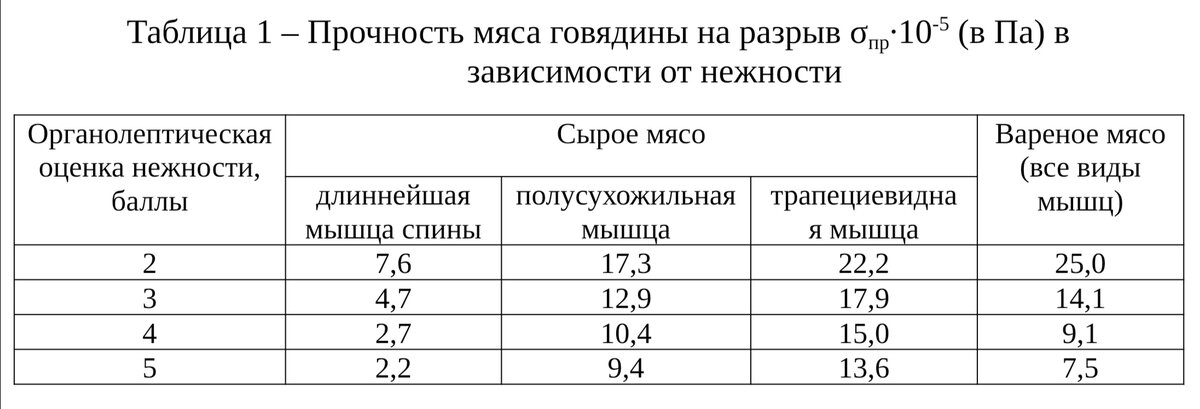 Прочностные характеристики целых тканей мяса