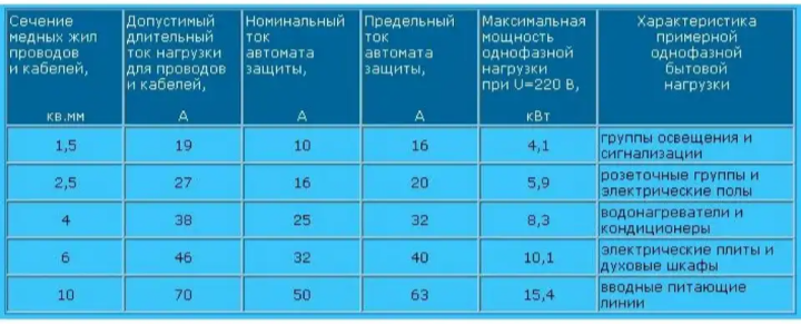 Выбор максимум. Сечение кабеля и номинал автомата. Сечение кабеля выбор автомата таблица. Выбор автомата и сечения кабеля по нагрузке. Таблица расчета автоматов по сечению кабеля.