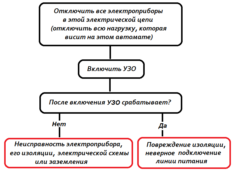Как быстро найти причину срабатывания УЗО в электрическом щитке? (Коротко, ясно, без воды)3