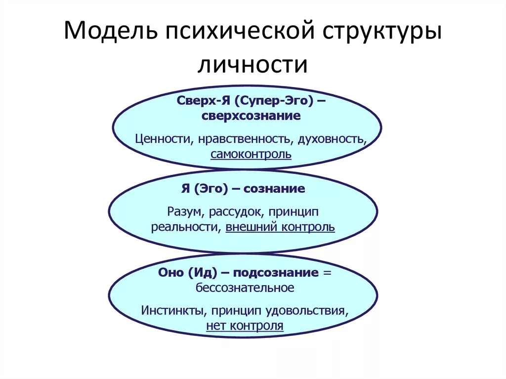 Ид - как инстинктивные смыслы. Эго - как индвидуальные. А Супер-Эго - как сверхсмыслы.