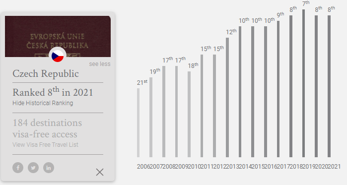 Тренд индекса чешского паспорта "www.henleypassportindex.com/passport"