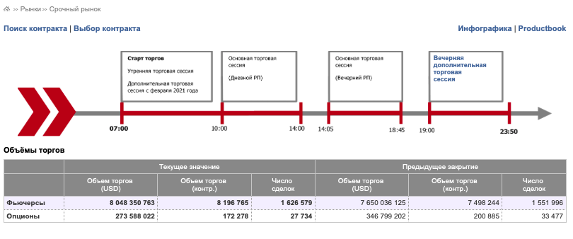 Время работает на рынке. График торгов. Мосбиржа срочный рынок Forts. Сессии срочных рынков. Срочный рынок ММВБ.
