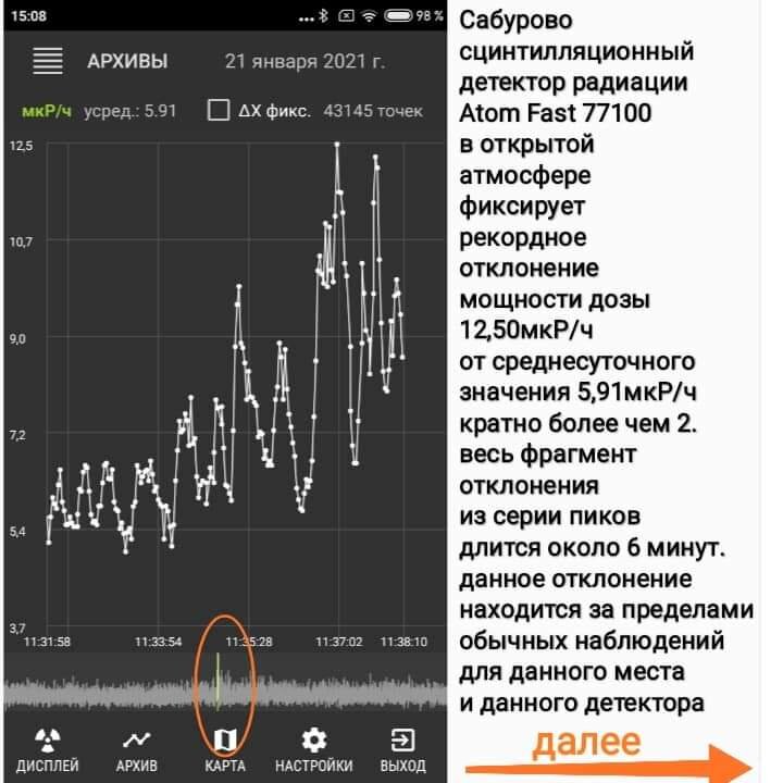 Вот ещё один график района Сабурово в открытой атмосфере.