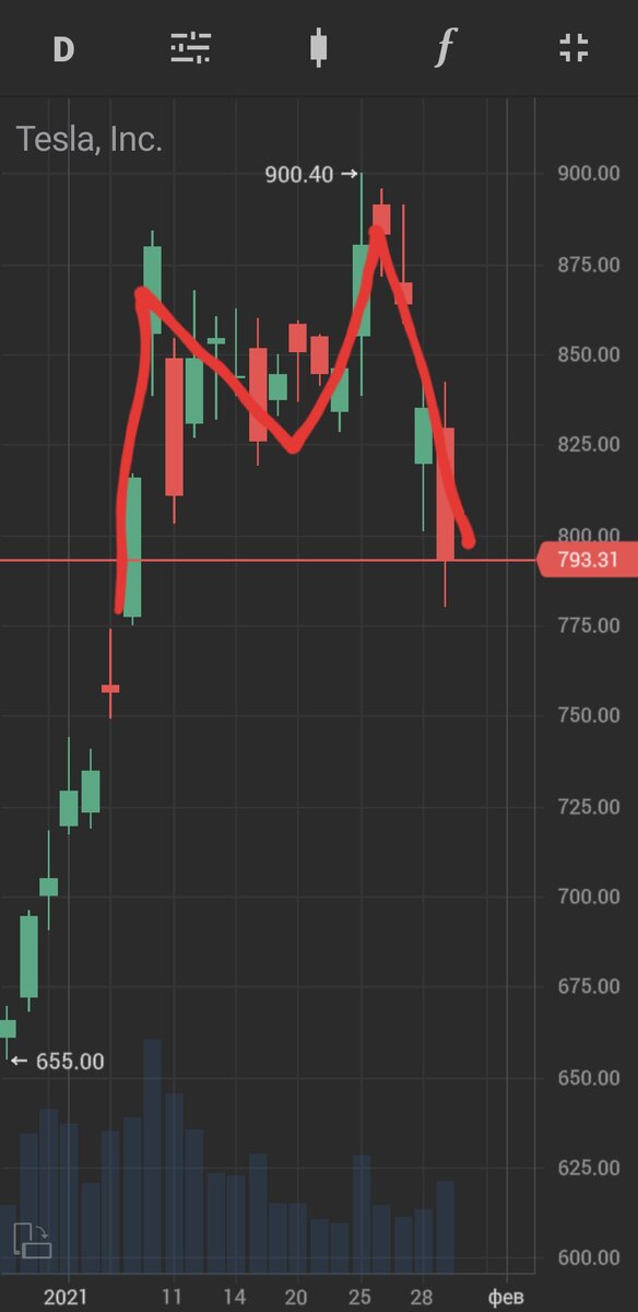 Паттерн "Двойная вершина" на графике цены акций "Тесла"